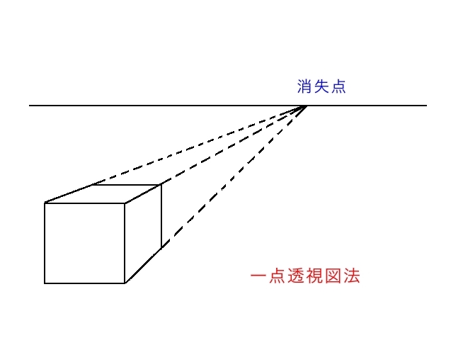 一点透視図法の説明