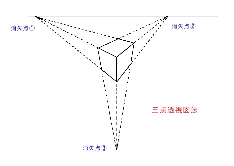 三点透視図法の説明